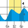 Tide chart for Stella, Columbia River, Washington on 2023/11/4