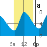 Tide chart for Stella, Columbia River, Washington on 2023/11/8