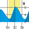 Tide chart for Stella, Columbia River, Washington on 2023/11/9