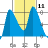 Tide chart for Stella, Columbia River, Washington on 2024/02/11