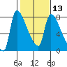 Tide chart for Stella, Columbia River, Washington on 2024/02/13