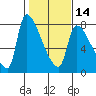 Tide chart for Stella, Columbia River, Washington on 2024/02/14