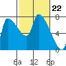 Tide chart for Stella, Columbia River, Washington on 2024/02/22