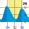 Tide chart for Stella, Columbia River, Washington on 2024/02/28