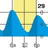 Tide chart for Stella, Columbia River, Washington on 2024/02/29