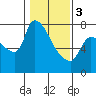 Tide chart for Stella, Columbia River, Washington on 2024/02/3