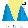 Tide chart for Stella, Columbia River, Washington on 2024/03/12