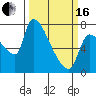 Tide chart for Stella, Columbia River, Washington on 2024/03/16