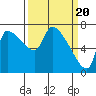 Tide chart for Stella, Columbia River, Washington on 2024/03/20