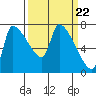 Tide chart for Stella, Columbia River, Washington on 2024/03/22