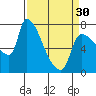 Tide chart for Stella, Columbia River, Washington on 2024/03/30