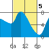 Tide chart for Stella, Columbia River, Washington on 2024/03/5