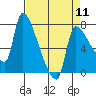 Tide chart for Stella, Columbia River, Washington on 2024/04/11
