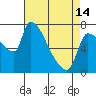 Tide chart for Stella, Columbia River, Washington on 2024/04/14
