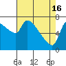 Tide chart for Stella, Columbia River, Washington on 2024/04/16