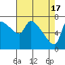 Tide chart for Stella, Columbia River, Washington on 2024/04/17