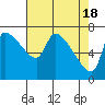 Tide chart for Stella, Columbia River, Washington on 2024/04/18