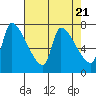 Tide chart for Stella, Columbia River, Washington on 2024/04/21
