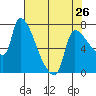 Tide chart for Stella, Columbia River, Washington on 2024/04/26