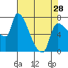 Tide chart for Stella, Columbia River, Washington on 2024/04/28