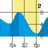 Tide chart for Stella, Columbia River, Washington on 2024/04/2