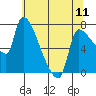 Tide chart for Stella, Columbia River, Washington on 2024/05/11