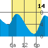 Tide chart for Stella, Columbia River, Washington on 2024/05/14