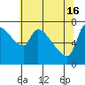 Tide chart for Stella, Columbia River, Washington on 2024/05/16