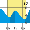 Tide chart for Stella, Columbia River, Washington on 2024/05/17