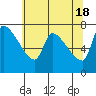 Tide chart for Stella, Columbia River, Washington on 2024/05/18