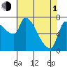 Tide chart for Stella, Columbia River, Washington on 2024/05/1