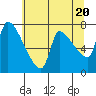 Tide chart for Stella, Columbia River, Washington on 2024/05/20