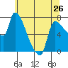 Tide chart for Stella, Columbia River, Washington on 2024/05/26