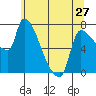 Tide chart for Stella, Columbia River, Washington on 2024/05/27