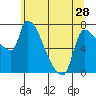 Tide chart for Stella, Columbia River, Washington on 2024/05/28