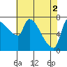 Tide chart for Stella, Columbia River, Washington on 2024/05/2