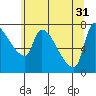 Tide chart for Stella, Columbia River, Washington on 2024/05/31
