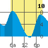 Tide chart for Stella, Columbia River, Washington on 2024/06/10