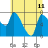 Tide chart for Stella, Columbia River, Washington on 2024/06/11