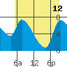 Tide chart for Stella, Columbia River, Washington on 2024/06/12