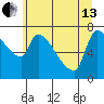 Tide chart for Stella, Columbia River, Washington on 2024/06/13