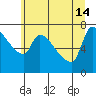 Tide chart for Stella, Columbia River, Washington on 2024/06/14