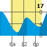 Tide chart for Stella, Columbia River, Washington on 2024/06/17