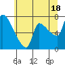Tide chart for Stella, Columbia River, Washington on 2024/06/18