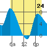 Tide chart for Stella, Columbia River, Washington on 2024/06/24