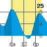 Tide chart for Stella, Columbia River, Washington on 2024/06/25