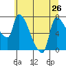Tide chart for Stella, Columbia River, Washington on 2024/06/26