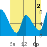 Tide chart for Stella, Columbia River, Washington on 2024/06/2