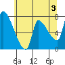 Tide chart for Stella, Columbia River, Washington on 2024/06/3