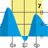 Tide chart for Stella, Columbia River, Washington on 2024/06/7